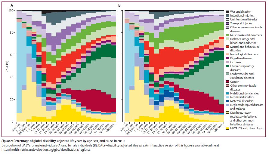 Global Burden of Disease Global Burden of Disease