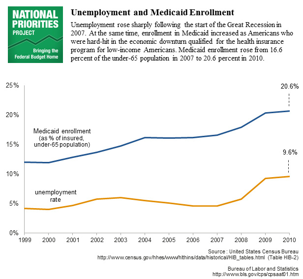 National priorities project