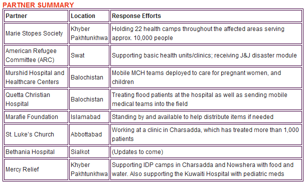 Pakistan Floods 2010 Partner Matrix